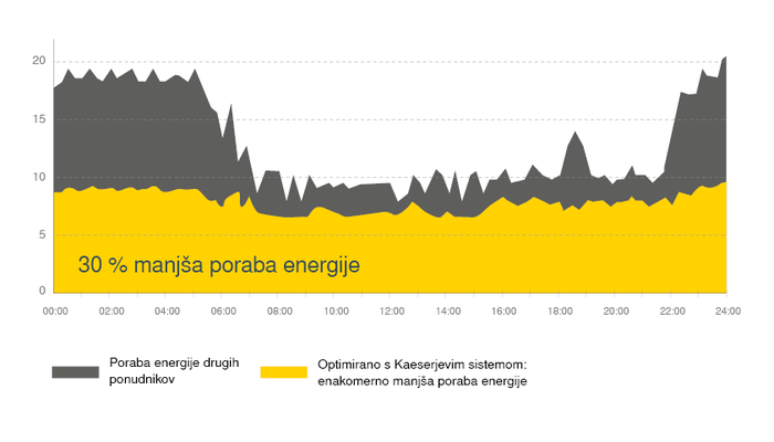 30-odstotkov manjša poraba energije s celotnim sistemom podjetja KAESER.