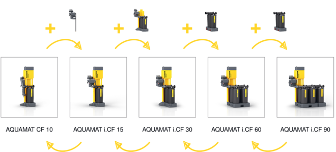 Praktični kompleti za predelavo za naknadno prilagoditev zmogljivosti.