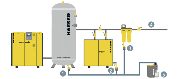 Sistem za odvajanje kondenzata ECO-DRAIN: Vdelava v postajo za stisnjen zrak