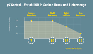 Zahvaljujoč pV-regulaciji največji tlak neposredno vpliva na največji možni prostorninski tok (V) ter tako omogoča še večjo raznolikost glede tlaka in prostorninskega toka.