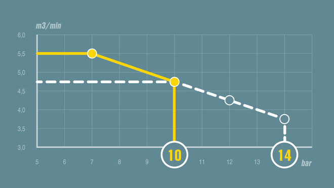 pV-regulacija na primeru kompresorja MOBILAIR M59.