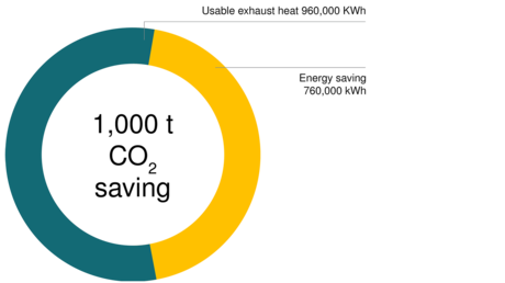 Znižanje vrednosti CO2