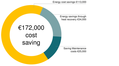 S kompresorsko postajo družbe Kaeser prihrani podjetje ZF Friedrichshafen iz kraja Eitorf 172.000 € na leto