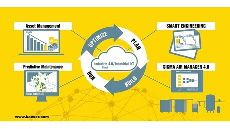 Kaeser Kompressoren ponuja rešitve Industrie 4.0 za sektor stisnjenega zraka.