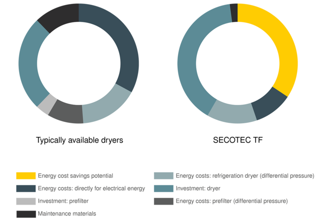 KAESER upravljanje stroškov za celotno življenjsko dobo izdelka