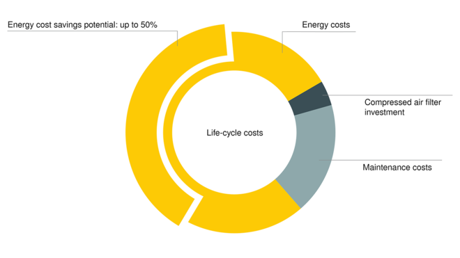 KAESER FILTER: Manjši je padec tlaka, večji je prihranek