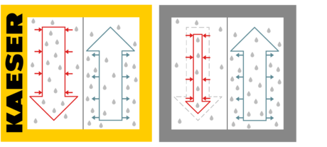 i.HOC s sistemom regeneracije s celotnim volumenskim pretokom KAESER
