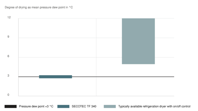 Najučinkovitejše sušenje s haldilnimi sušilniki SECOTEC ob zmernem načinu delovanja.
