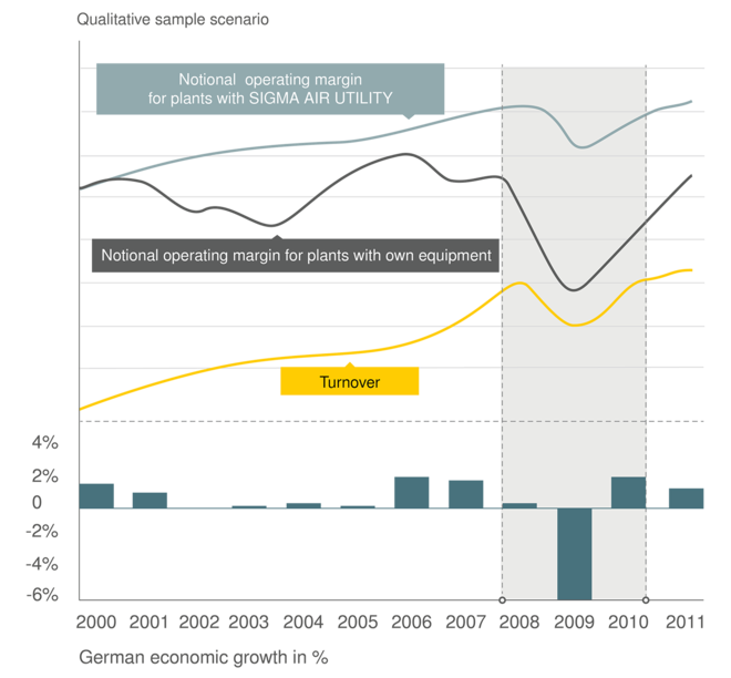 Spremenljivi stroški namesto fiksnih s SIGMA AIR UTILITY