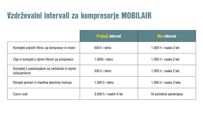 Podaljšajte vzdrževalne intervale za naprave MOBILAIR.